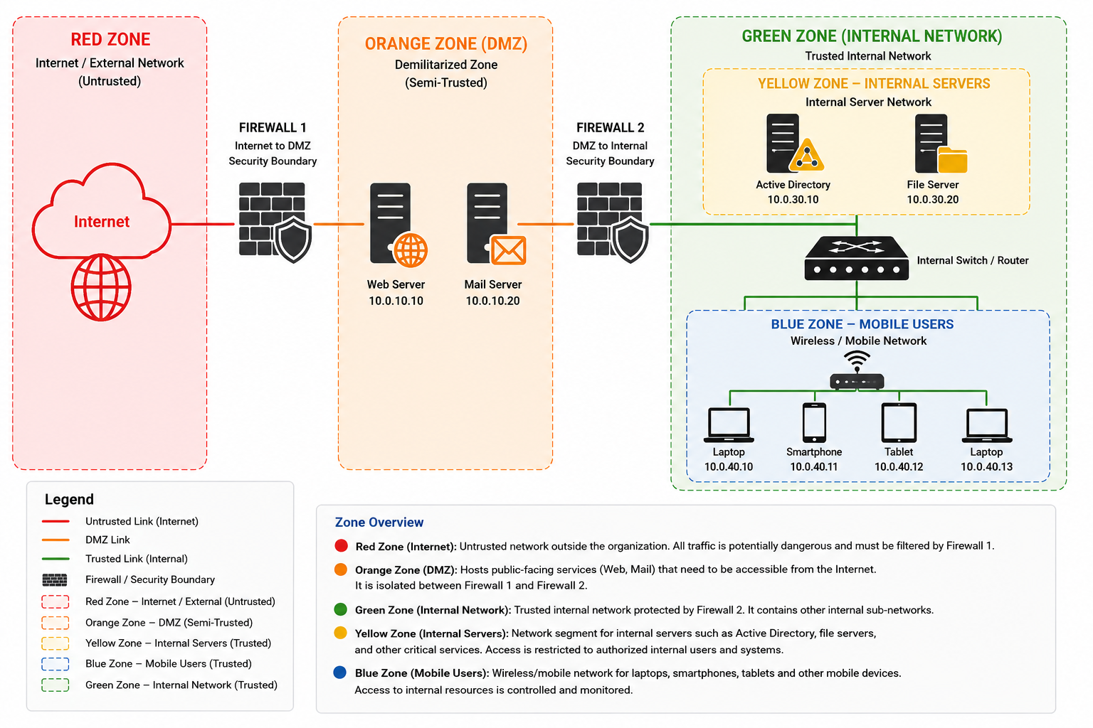 Full Network Topology with 5 zones